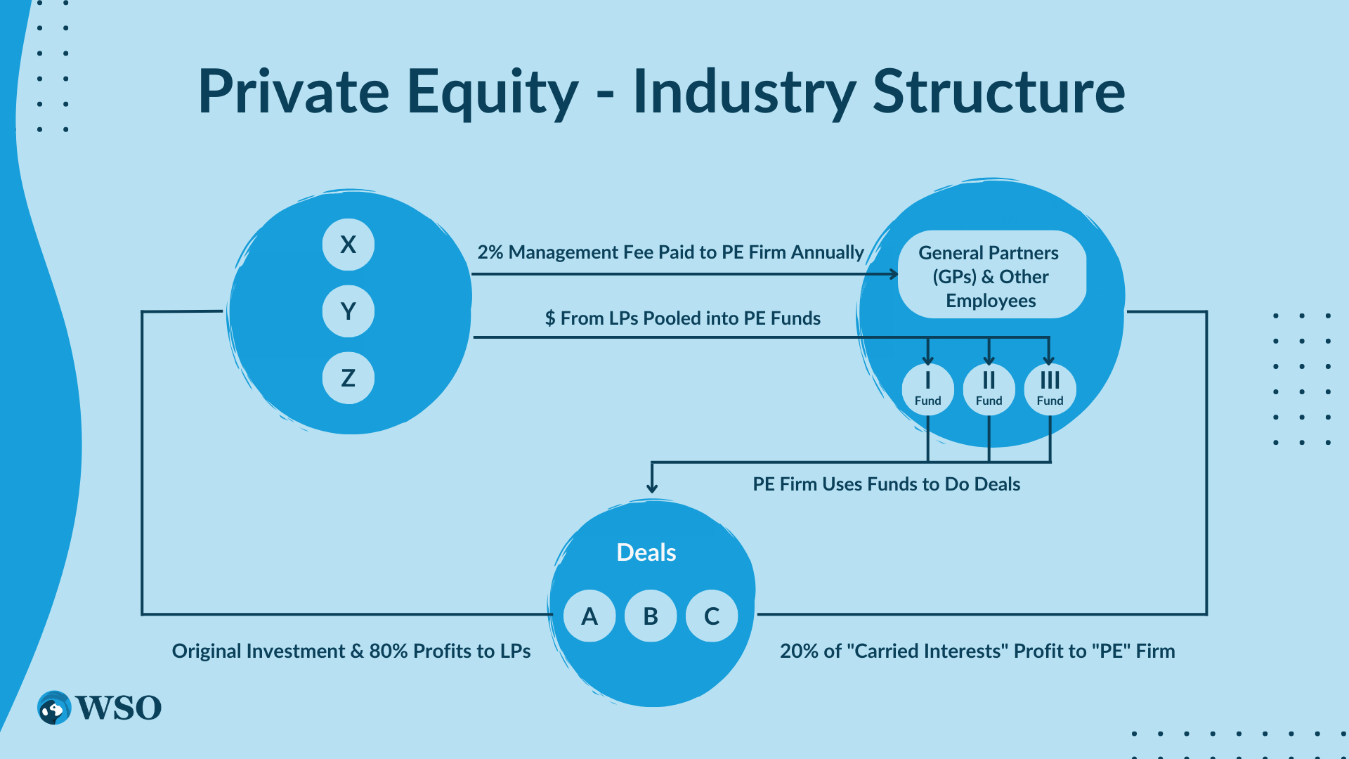 Private Equity Salary Guide Overview of P/E Compensation Wall